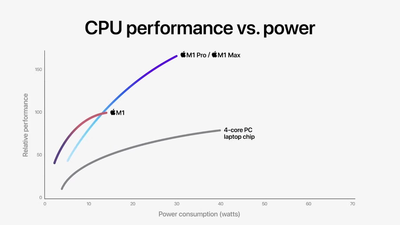 CPU performance vs. power