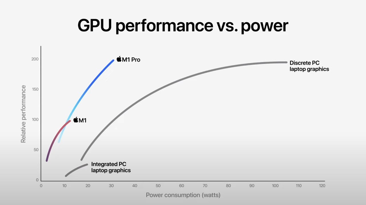 GPU performance vs. power